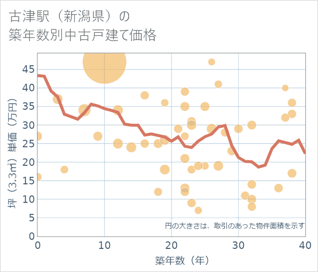 古津駅(新潟県)の築年数別の中古戸建て坪単価