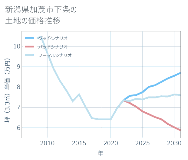 新潟県加茂市下条の土地価格推移