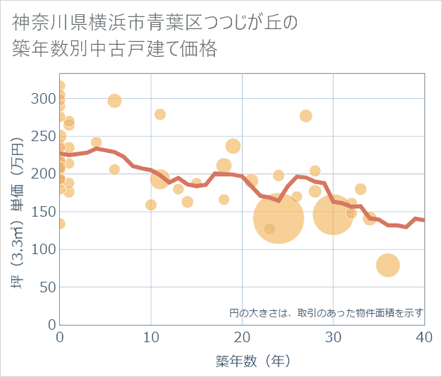 神奈川県横浜市青葉区つつじが丘の築年数別の中古戸建て坪単価