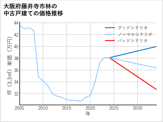 大阪府藤井寺市林の中古戸建て価格推移