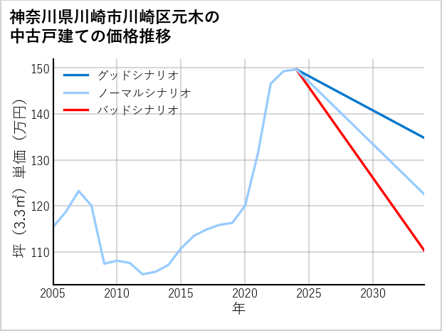 神奈川県川崎市川崎区元木の中古戸建て価格推移
