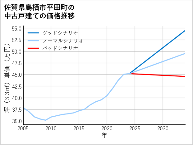 佐賀県鳥栖市平田町の中古戸建て価格推移