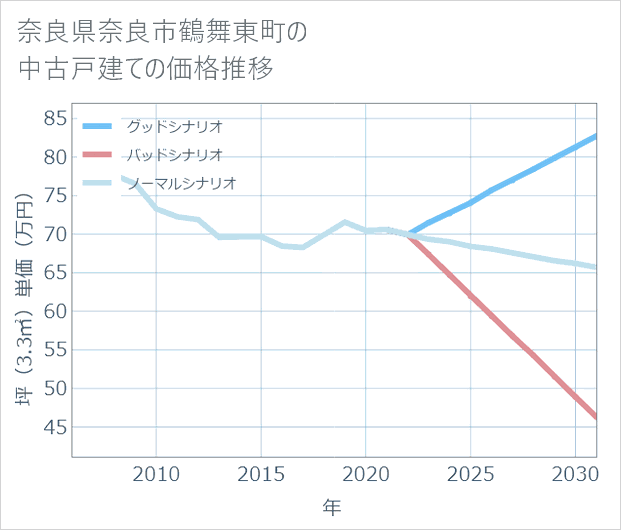 奈良県奈良市鶴舞東町の中古戸建て価格推移