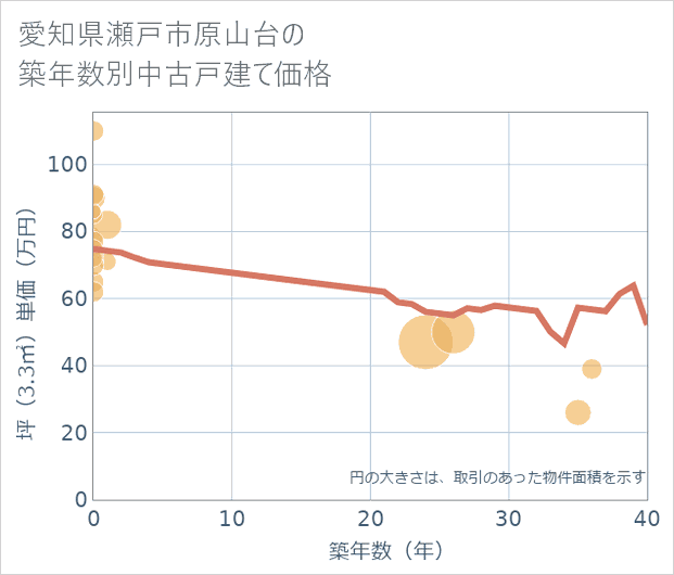 愛知県瀬戸市原山台の築年数別の中古戸建て坪単価