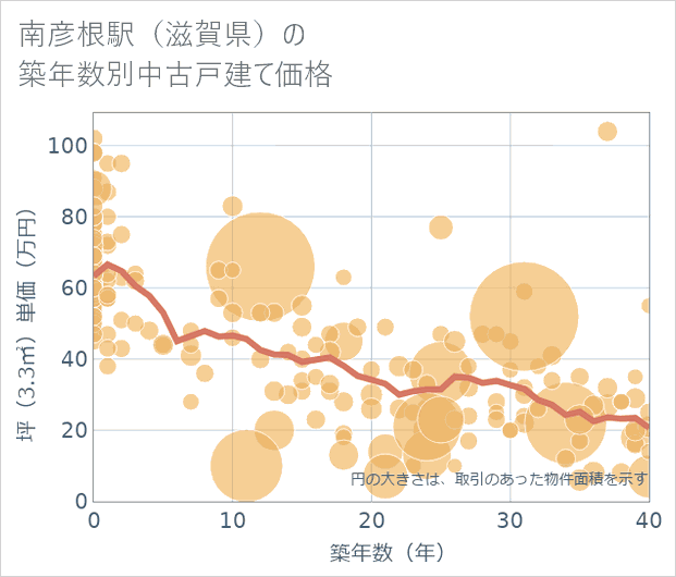 南彦根駅(滋賀県)の築年数別の中古戸建て坪単価