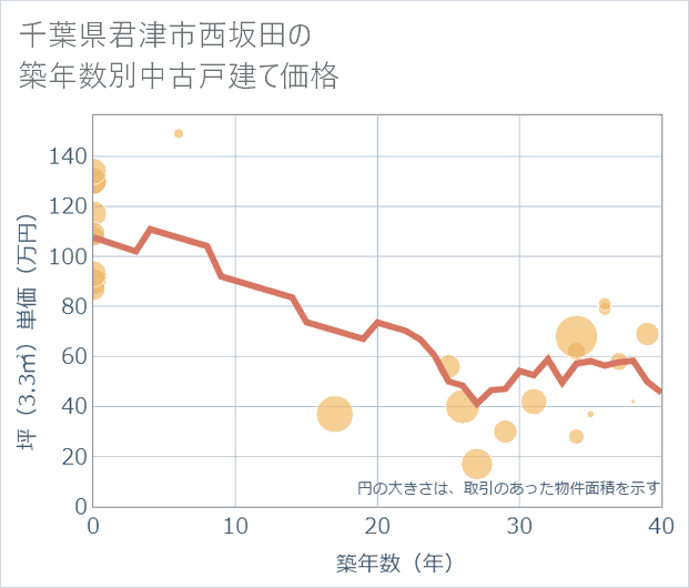 千葉県君津市西坂田の築年数別の中古戸建て坪単価