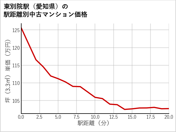 東別院駅（愛知県）の徒歩距離別の中古マンション坪単価