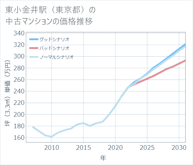東小金井駅(東京都)の中古マンション価格推移