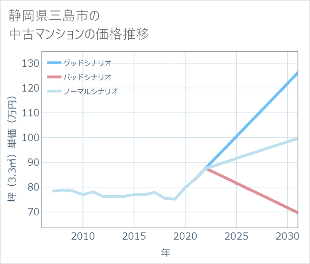 静岡県三島市の中古マンション価格推移