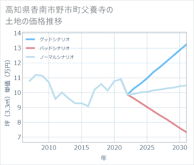 高知県香南市野市町父養寺の土地価格推移
