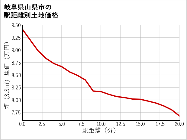 岐阜県山県市高木の徒歩距離別の土地坪単価
