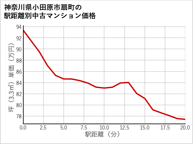 神奈川県小田原市扇町の徒歩距離別の中古マンション坪単価