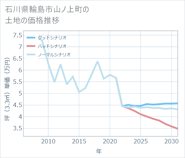 石川県輪島市山ノ上町の土地価格推移