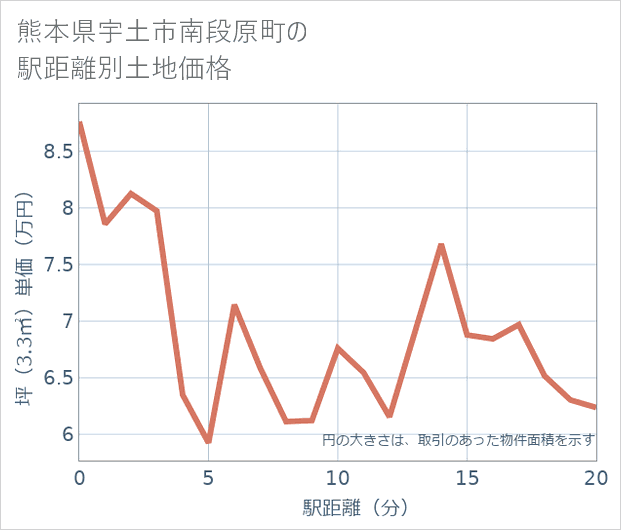 熊本県宇土市南段原町の徒歩距離別の土地坪単価