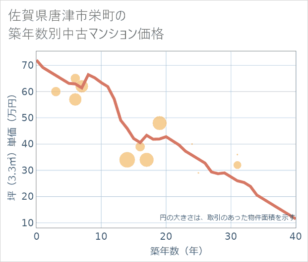 佐賀県唐津市栄町の築年数別の中古マンション坪単価