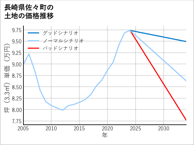 長崎県佐々町の土地価格推移