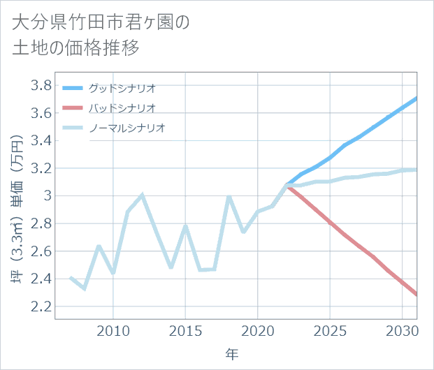 大分県竹田市君ケ園の土地価格推移
