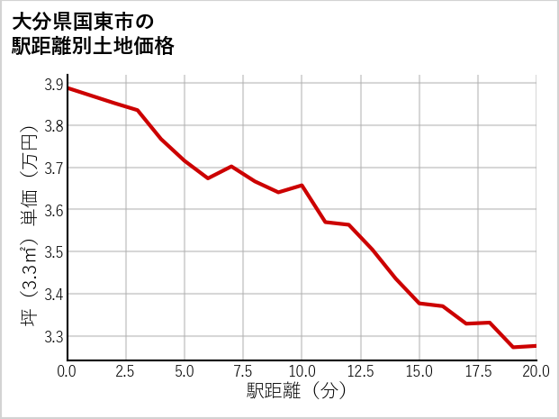 大分県国東市の徒歩距離別の土地坪単価