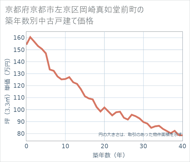京都府京都市左京区岡崎真如堂前町の築年数別の中古戸建て坪単価