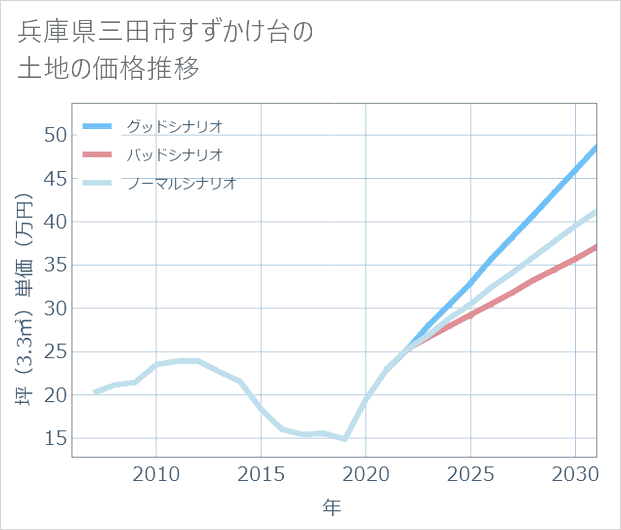 兵庫県三田市すずかけ台の土地価格推移