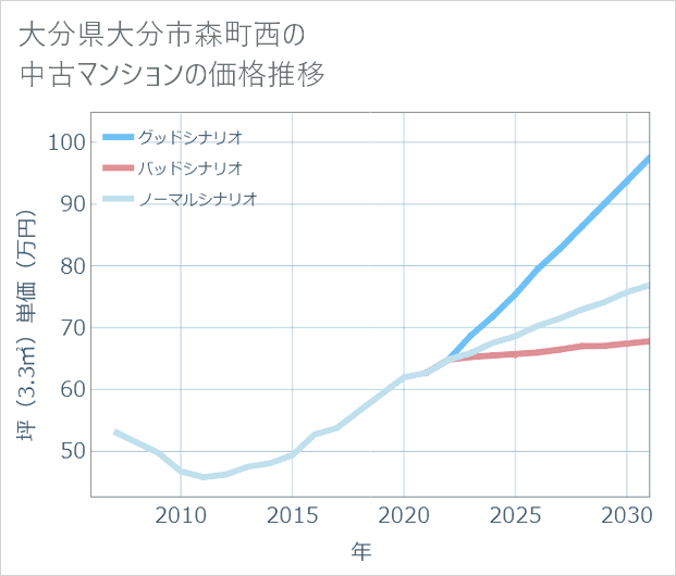 大分県大分市森町西の中古マンション価格推移