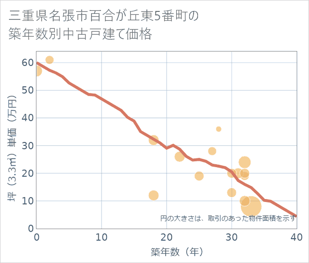 三重県名張市百合が丘東5番町の築年数別の中古戸建て坪単価