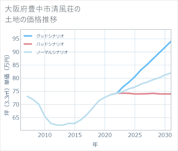 大阪府豊中市清風荘の土地価格推移