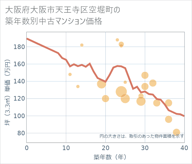 大阪府大阪市天王寺区空堀町の築年数別の中古マンション坪単価