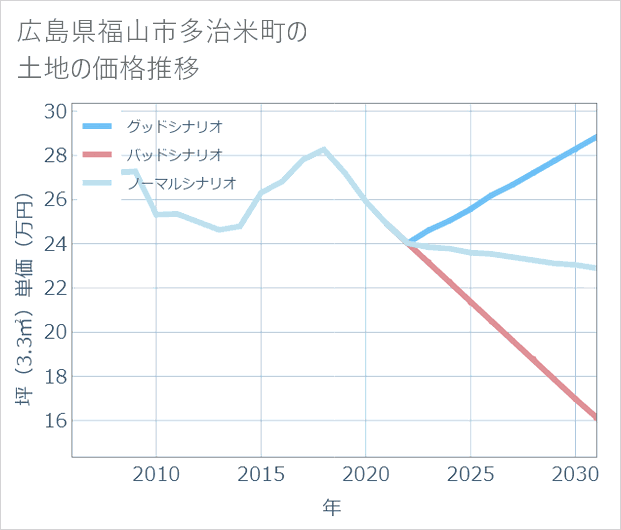 広島県福山市多治米町の土地価格推移