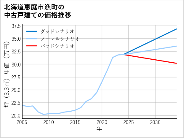 北海道恵庭市漁町の中古戸建て価格推移