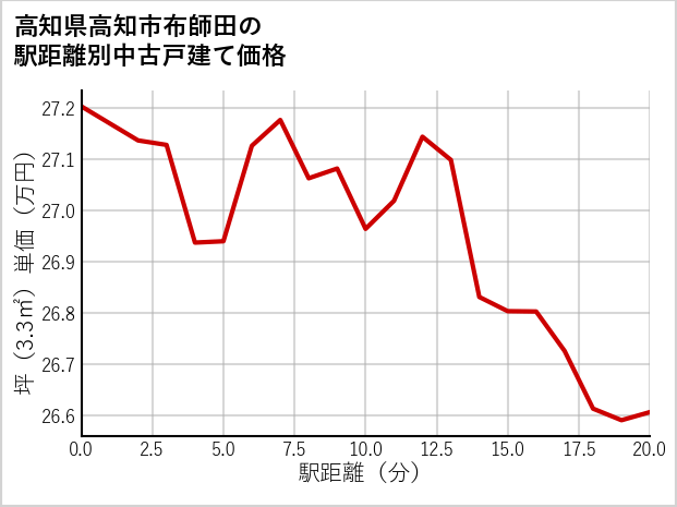 高知県高知市布師田の徒歩距離別の中古戸建て坪単価