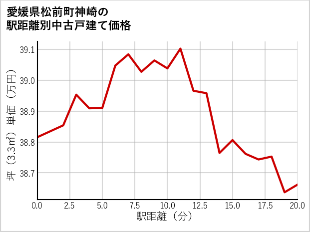 愛媛県松前町神崎の徒歩距離別の中古戸建て坪単価