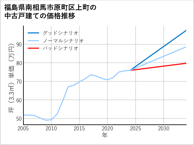福島県南相馬市原町区上町の中古戸建て価格推移