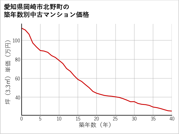 愛知県岡崎市北野町の築年数別の中古マンション坪単価