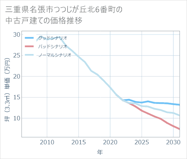 三重県名張市つつじが丘北6番町の中古戸建て価格推移
