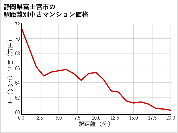 静岡県富士宮市の徒歩距離別の中古マンション坪単価