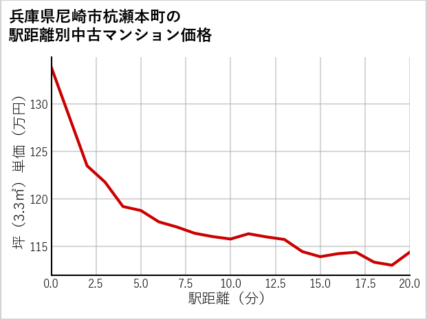 兵庫県尼崎市杭瀬本町の徒歩距離別の中古マンション坪単価
