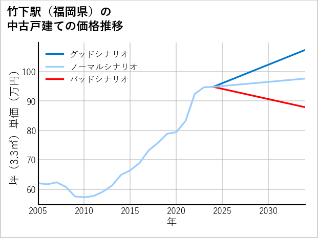 竹下駅（福岡県）の中古戸建て価格推移
