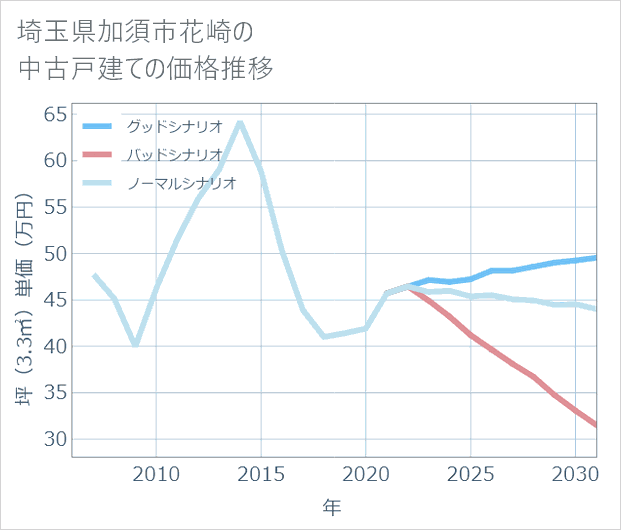 埼玉県加須市花崎の中古戸建て価格推移