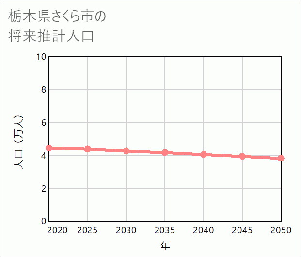 さくら市の将来推計人口