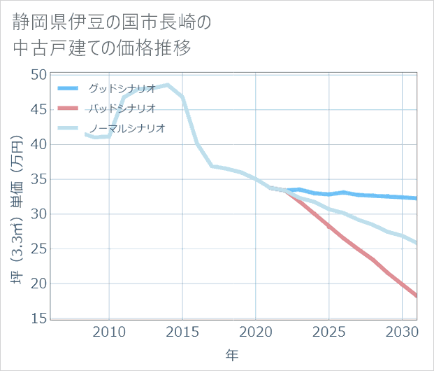静岡県伊豆の国市長崎の中古戸建て価格推移