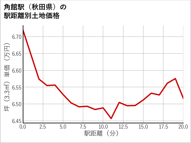 角館駅（秋田県）の徒歩距離別の土地坪単価