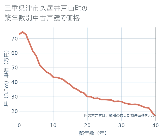 三重県津市久居井戸山町の築年数別の中古戸建て坪単価