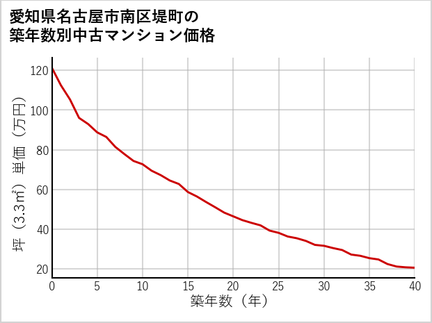 愛知県名古屋市南区堤町の築年数別の中古マンション坪単価