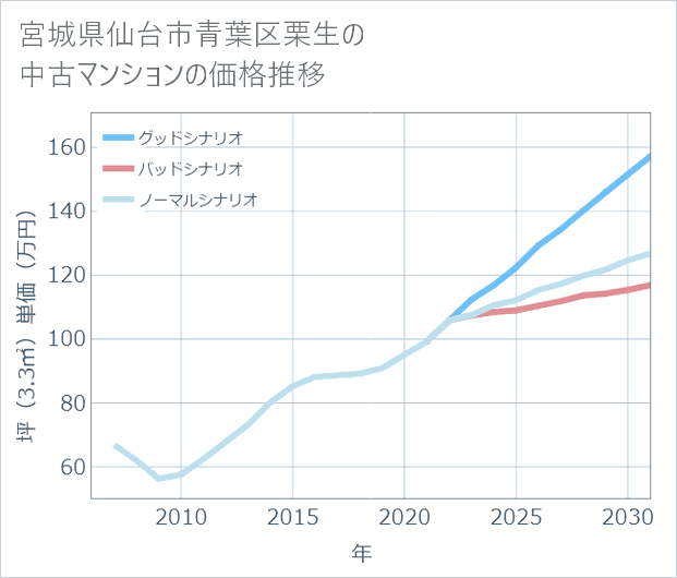 宮城県仙台市青葉区栗生の中古マンション価格推移
