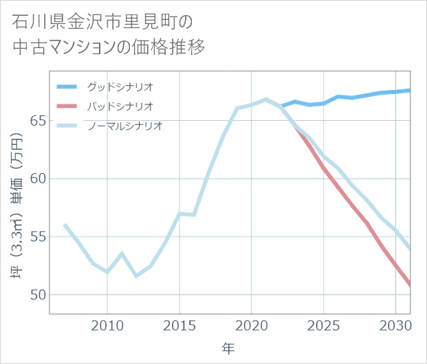 石川県金沢市里見町の中古マンション価格推移