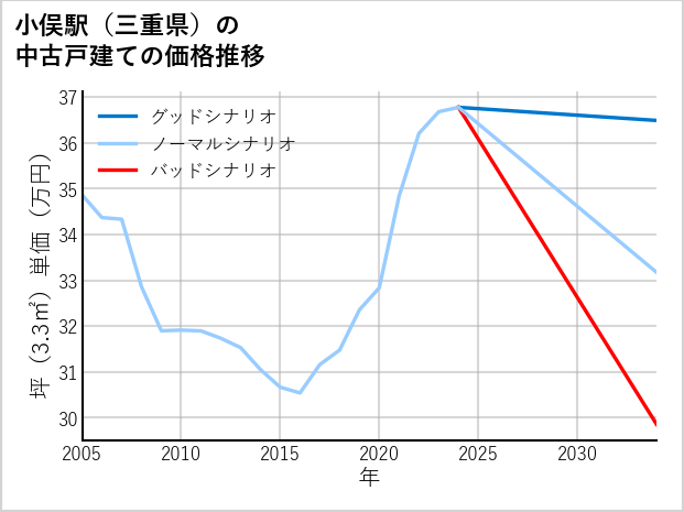 小俣駅（三重県）の中古戸建て価格推移
