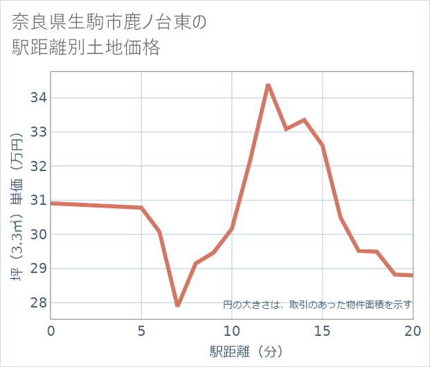 奈良県生駒市鹿ノ台東の徒歩距離別の土地坪単価