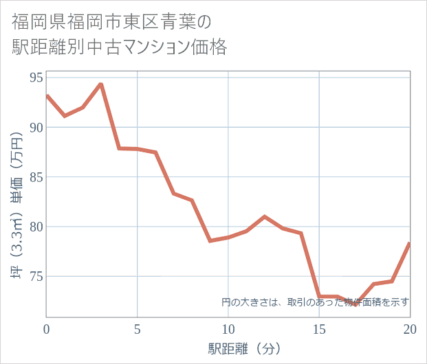 福岡県福岡市東区青葉の徒歩距離別の中古マンション坪単価