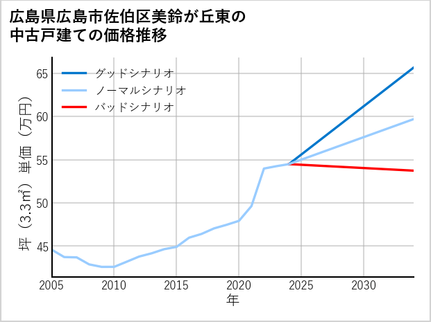 広島県広島市佐伯区美鈴が丘東の中古戸建て価格推移